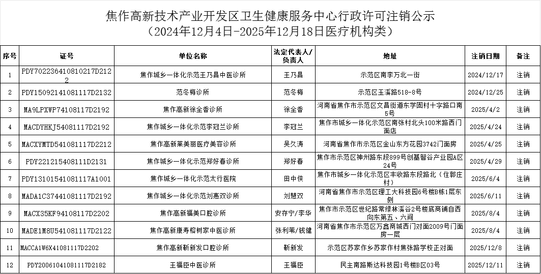 衛健中心：焦作高新技術產業開發區衛生健康服務中心行政許可注銷公示（2024年12月4日-2025年12月18日醫療機構類）