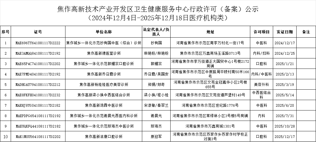 焦作高新技術產業開發區衛生健康服務中心行政許可（備案）公示（2024年12月4日-2025年12月18日醫療機構類）