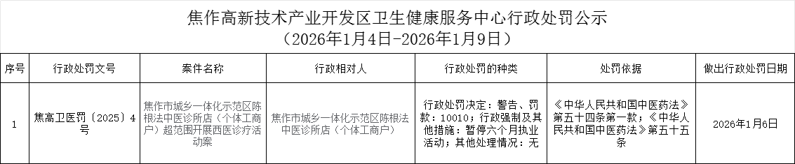 衛(wèi)健中心：焦作高新技術(shù)產(chǎn)業(yè)開發(fā)區(qū)衛(wèi)生健康服務(wù)中心行政許可公示（2026年1月4日-2026年1月9日公共場(chǎng)所類）