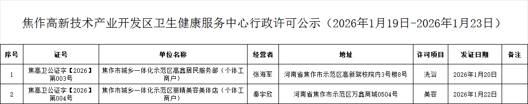 衛健中心：焦作高新技術產業開發區衛生健康服務中心行政許可公示（2026年1月19日-2026年1月23日公共場所類）