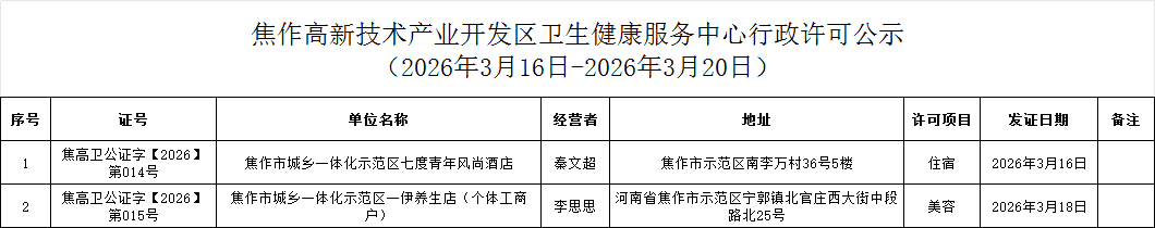 衛(wèi)健中心:焦作高新技術(shù)產(chǎn)業(yè)開發(fā)區(qū)衛(wèi)生健康服務中心行政許可公示(2026年3月16日-2026年3月20日公共場所類) 衛(wèi)健中心:焦作高新技術(shù)產(chǎn)業(yè)開發(fā)區(qū)衛(wèi)生健康服務中心行政許可公示(2026年3月16日-2026年3月20日公共場所類)