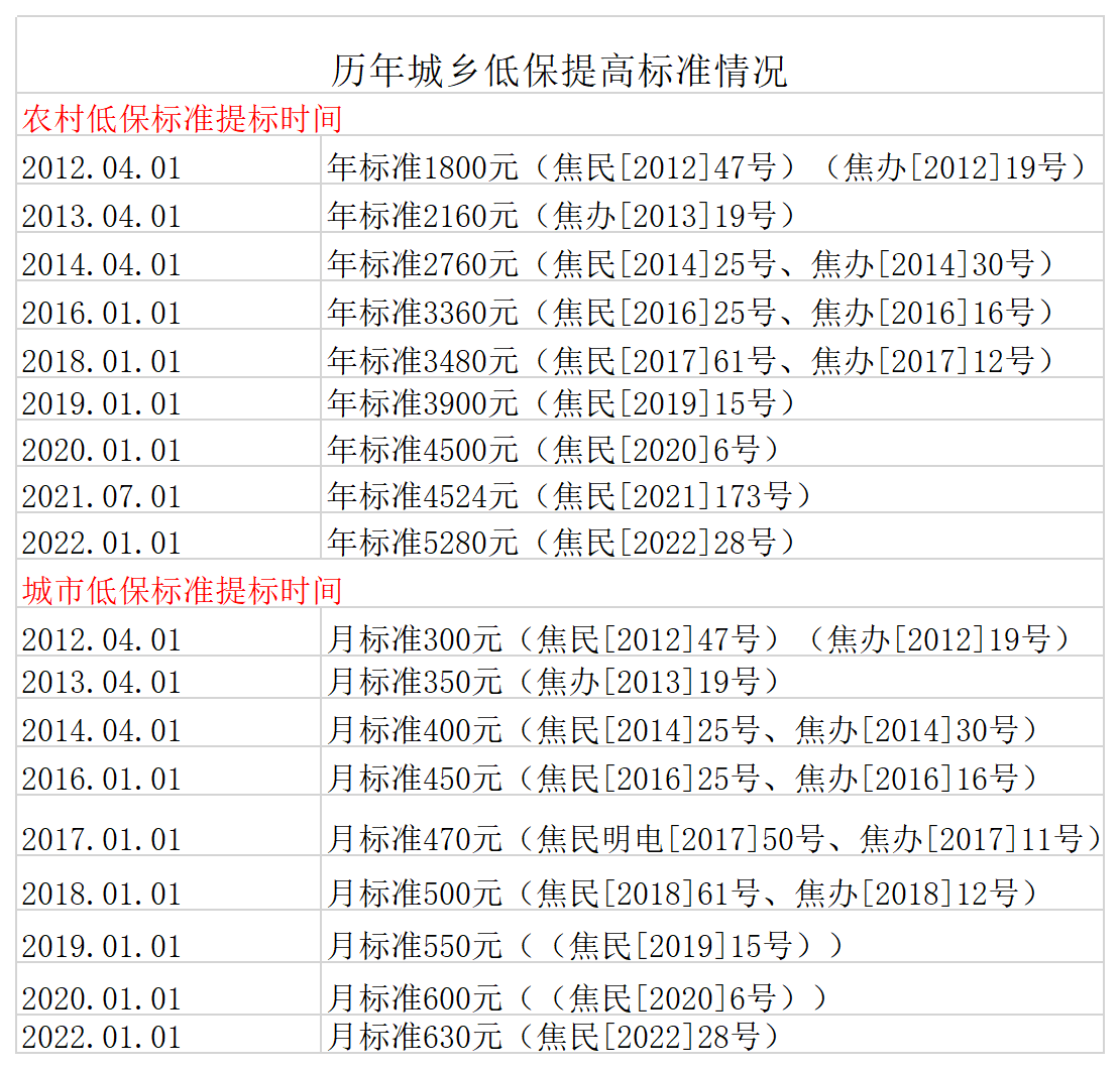 焦作市历年低保提标统计.png