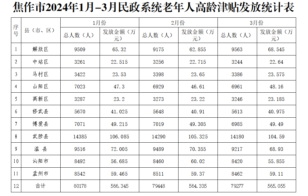 2024年第一季度老龄津贴发放情况表格.png