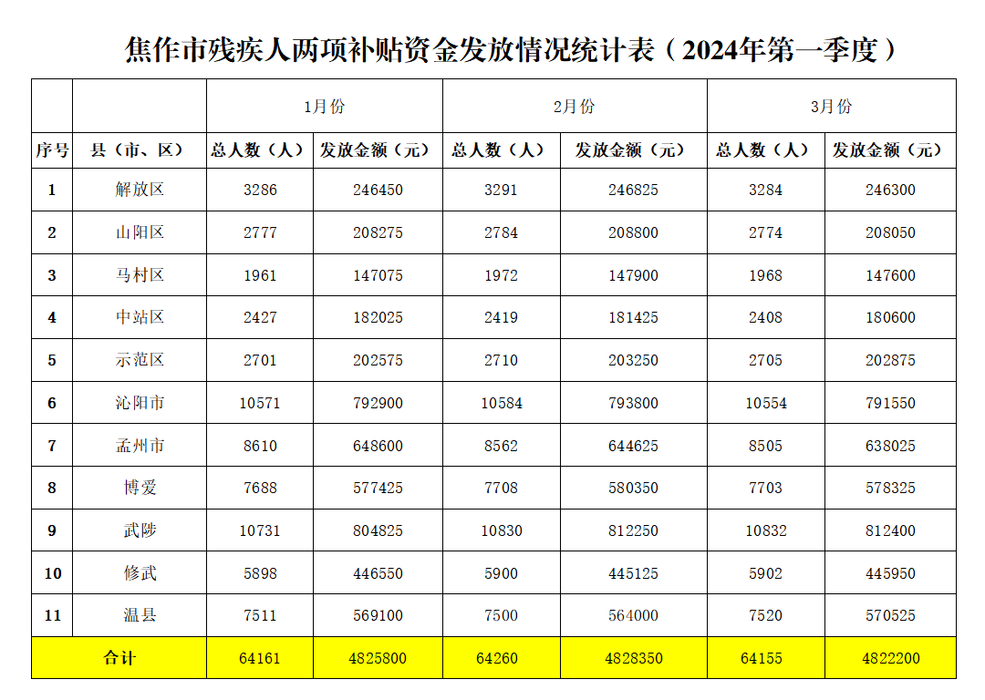 2024年第一季度残疾人两项补贴资金发放情况公示.png