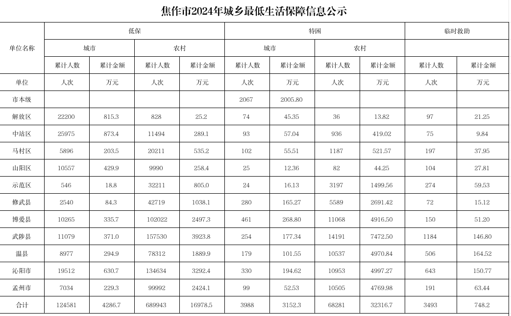 2024年低保.png