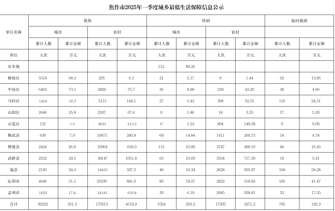 一季度低保.png