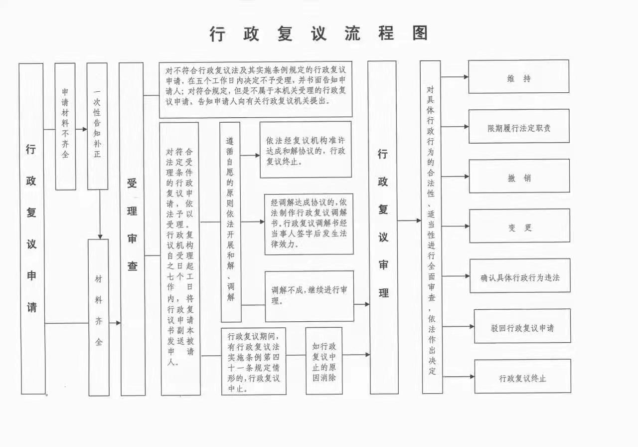 行政复议流程图.jpg
