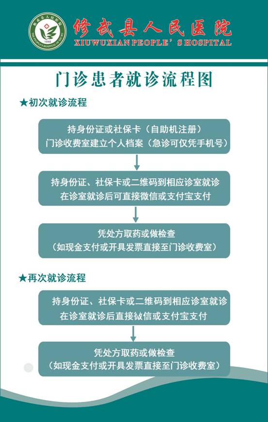 门诊患者就诊流程图