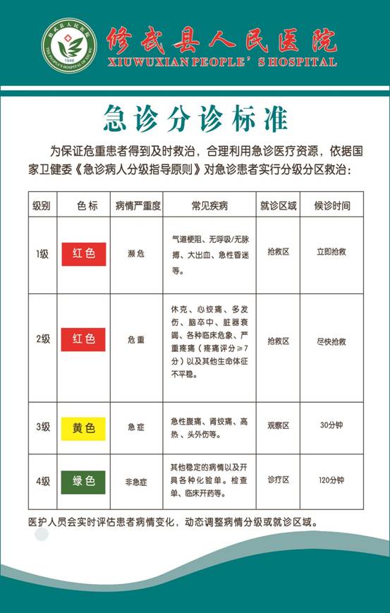 急诊分诊标准